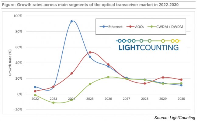 光通信市场 光通信市场