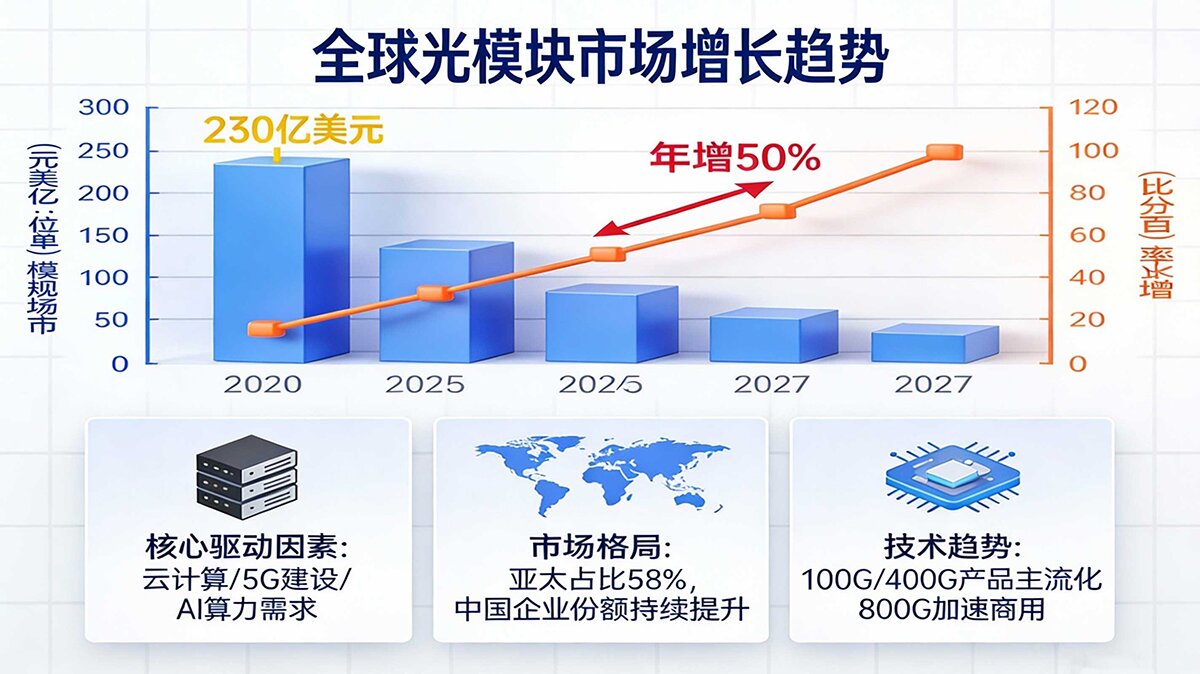 光模块市场