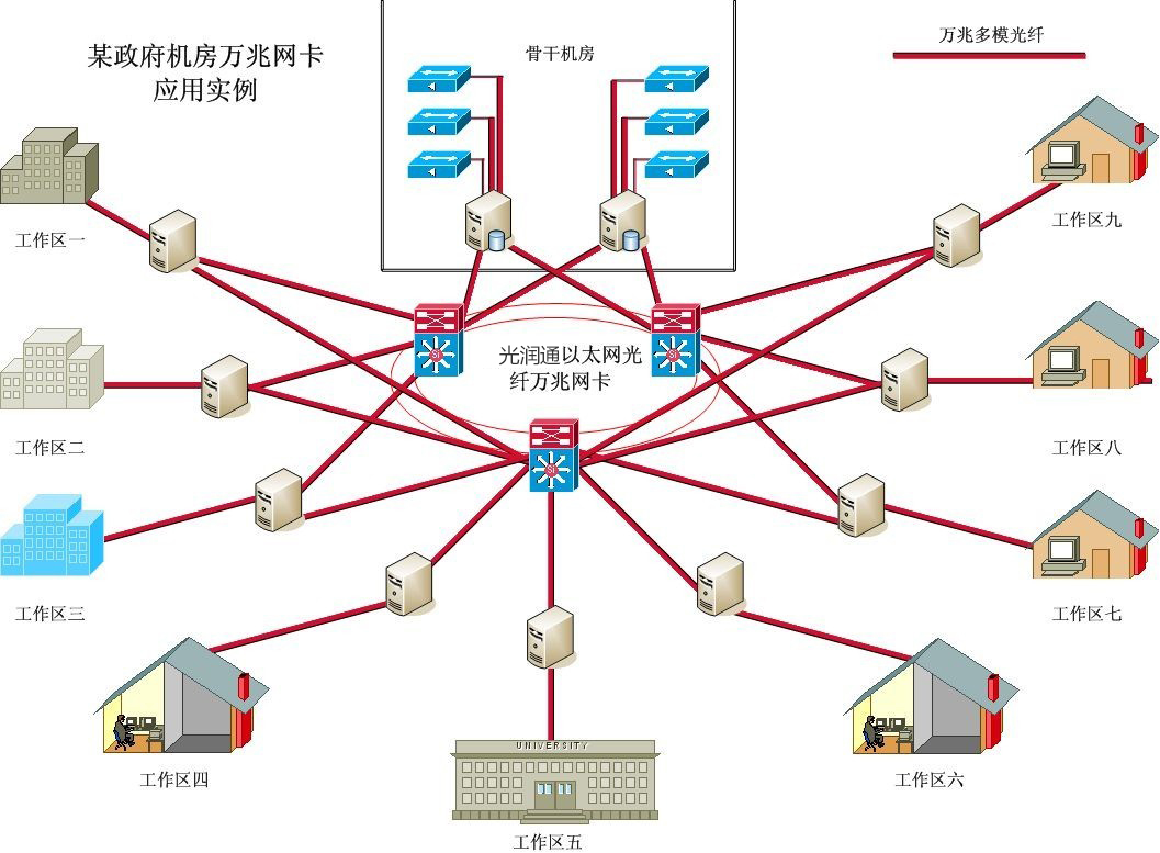 某市各区政府数据连通性项目解决方案(图2)
