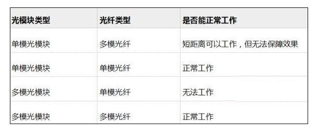 单模/多模光纤能和单模/多模光模块混用吗？(图1)