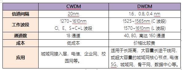 CWDM/DWDM如何选择？(图2)