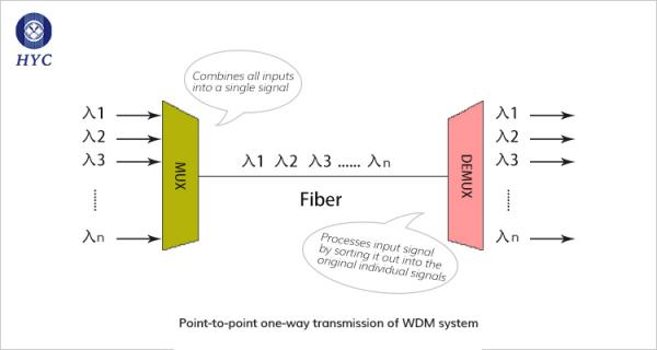 CWDM/DWDM如何选择？(图1)