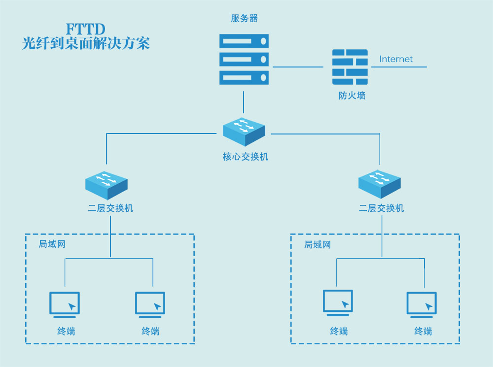 FTTD光纤到桌面解决方案(图1)