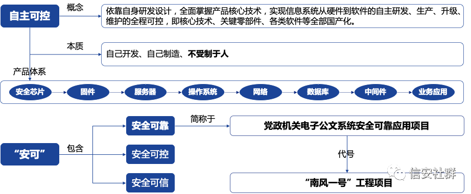 信创产业加速发展 国产化替代方兴未艾 | 细数信创发展历程(图4)