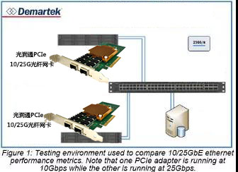 还在用万兆光纤小水管？25Gb以太网了解一下(图3)