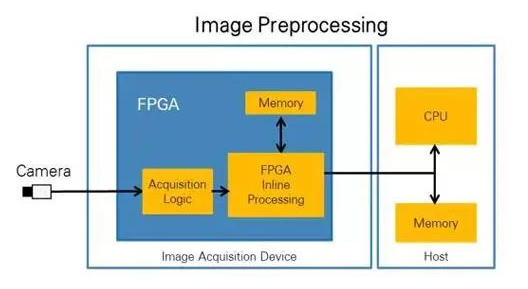 CPU vs FPGA，图像处理谁更厉害？(图2)