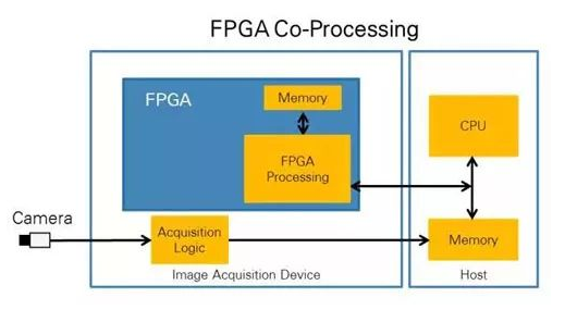 CPU vs FPGA，图像处理谁更厉害？(图1)