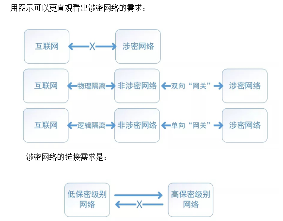 单向传输解决方案