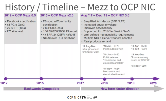 即将一统天下的OCP NIC 3.0及其未来(图1)