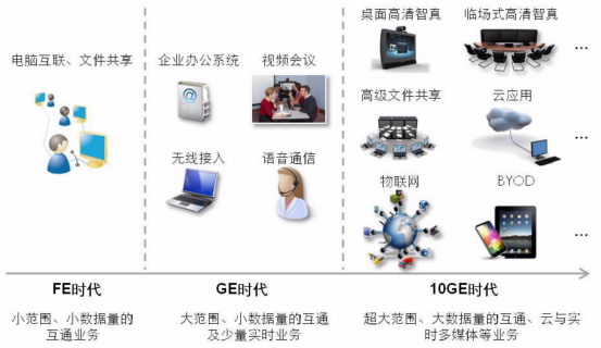 园区网“万兆为王”的时代已经来临(图4)