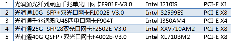 高速率光纤网卡成数据中心的主要发展趋势 (图1)