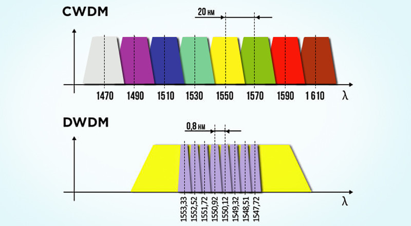 CWDM/DWDM波分复用设备有什么区别？使用哪个更好？(图1)