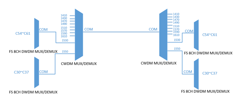 CWDM/DWDM波分复用设备有什么区别？使用哪个更好？(图2)