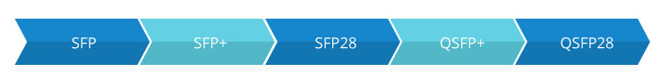 SFP、SFP+、SFP28、QSFP+和QSFP28之间的区别(图1)