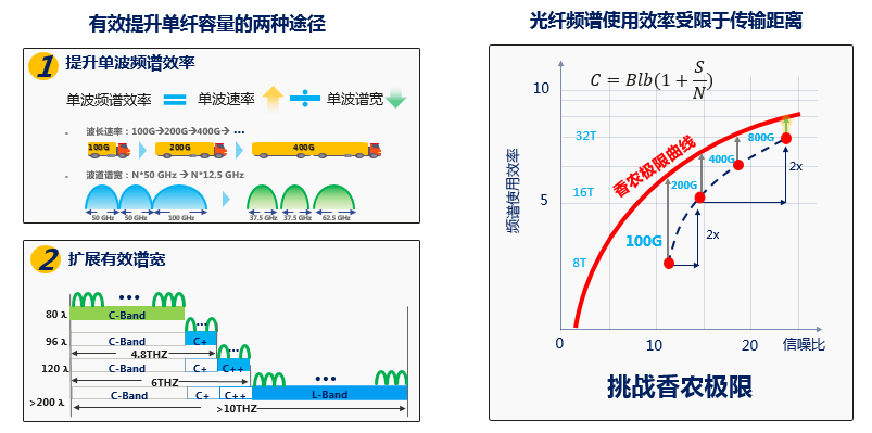 数据中心互联如何提速(图2)