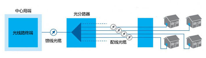 FTTH网络中的一级分光和二级分光(图1)