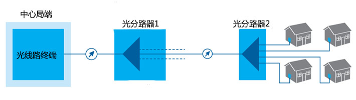 FTTH网络中的一级分光和二级分光(图2)