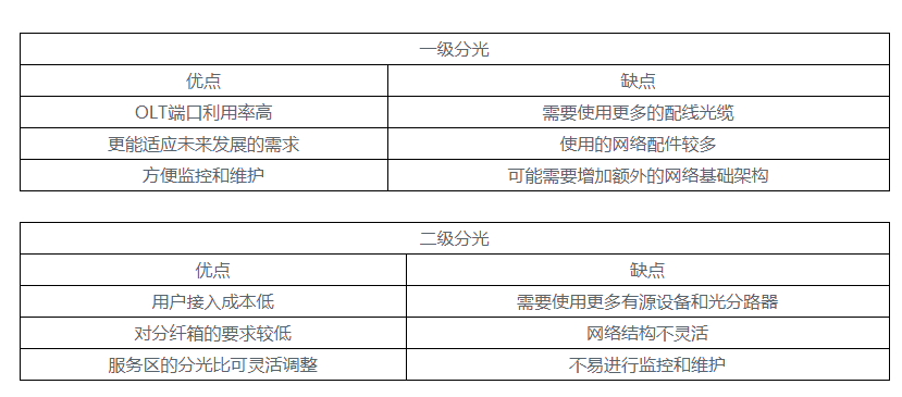 FTTH网络中的一级分光和二级分光(图3)