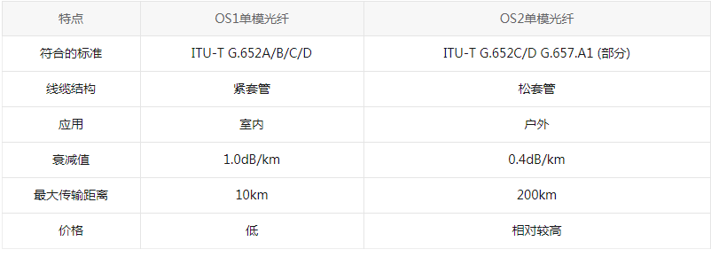 OS1和OS2单模光纤的区别(图1)