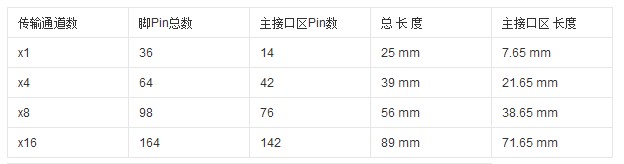 PCIE接口知识全解析(图2)