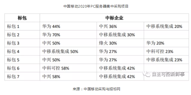 行业信创加速推进 国产芯片服务器迎来发展机遇(图2)