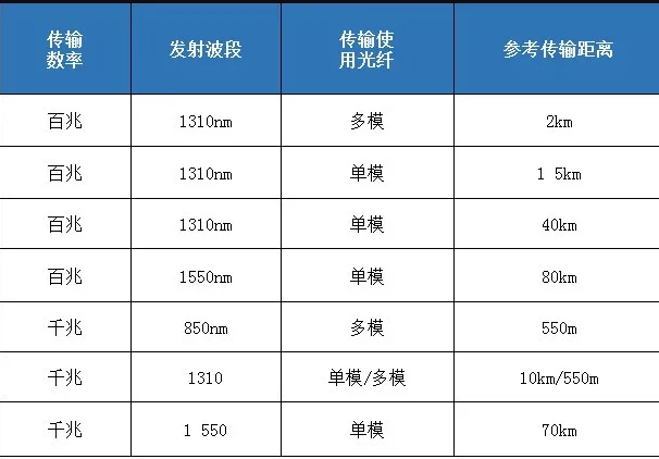 光模块的主要参数：光模块传输速率、光模块发射功率等(图1)