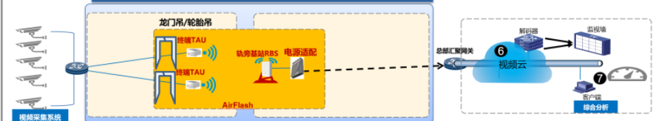 光润通科技助力港口智能化(图2)