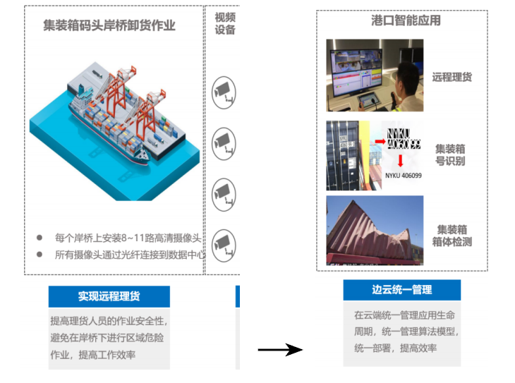 光润通科技助力港口智能化(图3)