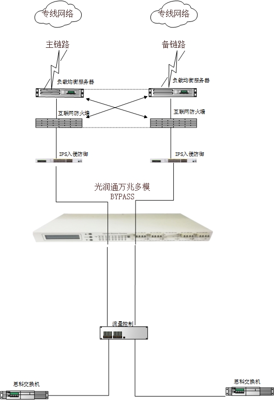 Bypass如何工作？(图1)