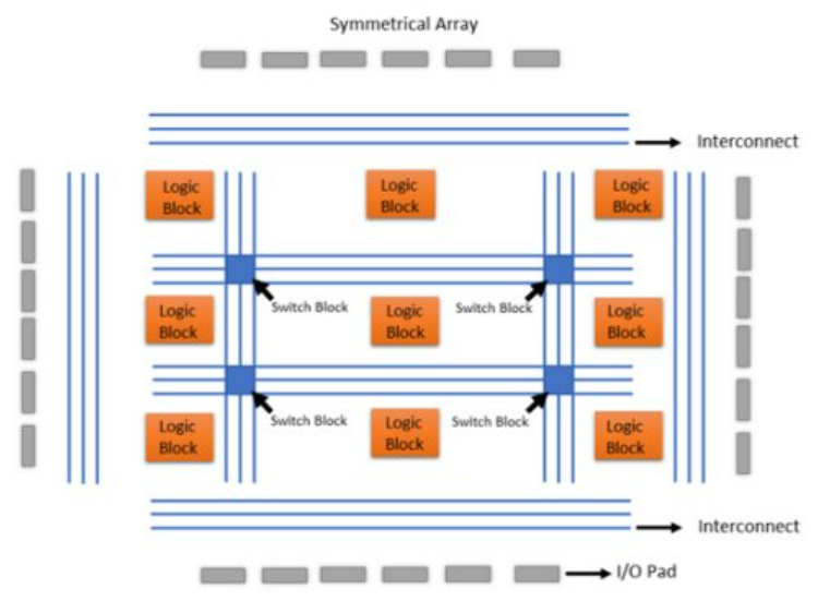 FPGA技术将如何发展？(图2)