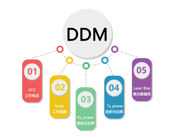 DDM技术