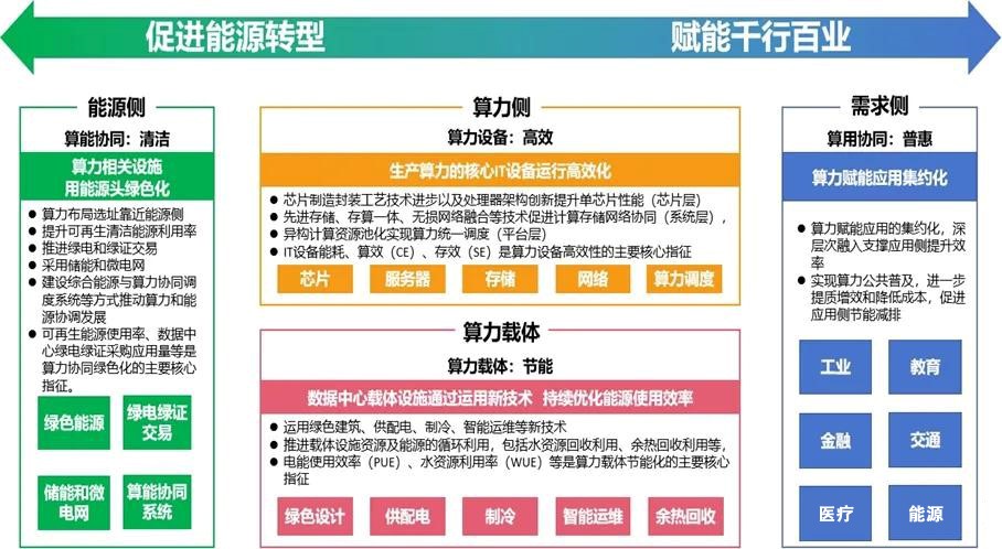 绿色算力