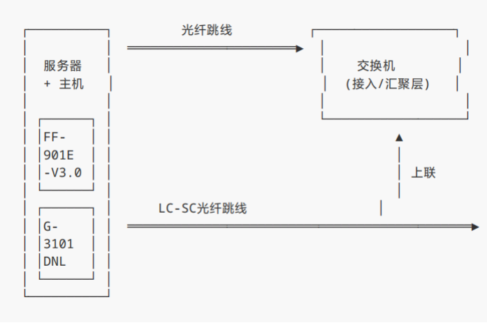 数据中心服务器千兆接入解决方案(图1) 图片1.png
