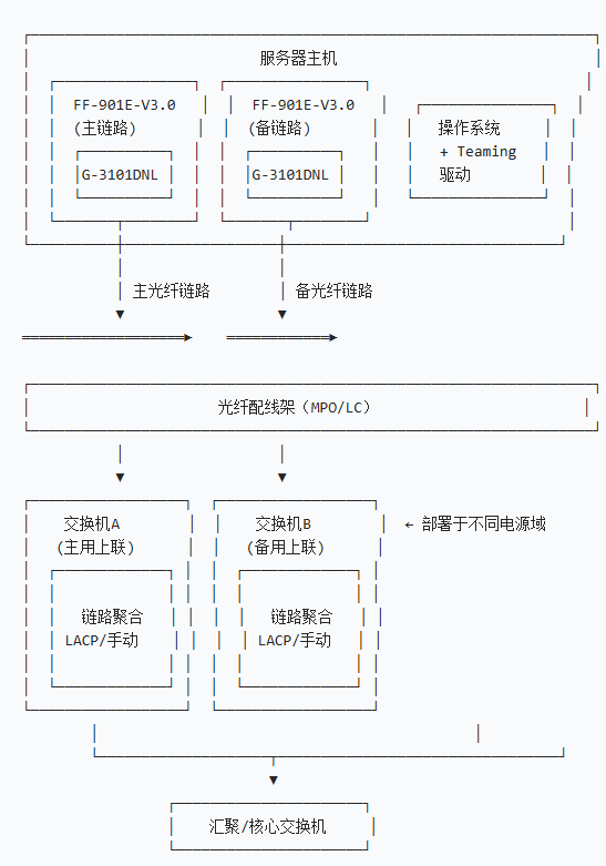 数据中心服务器千兆接入解决方案(图2) 图片1(6).png