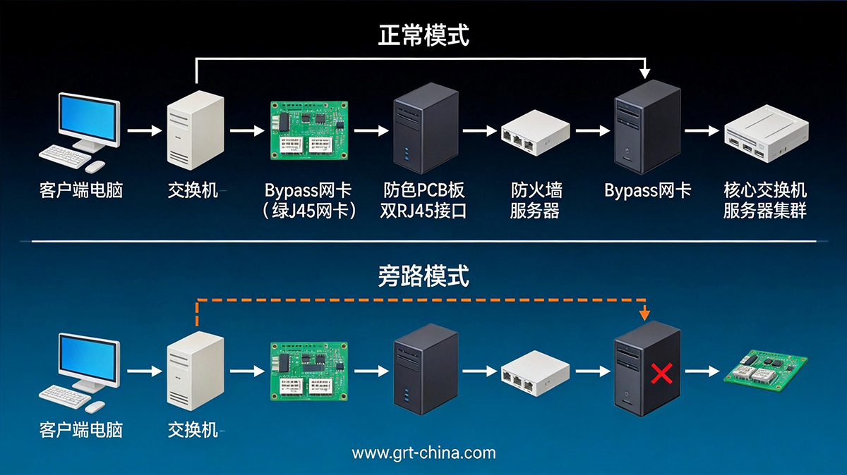 Bypass网卡 Bypass网卡