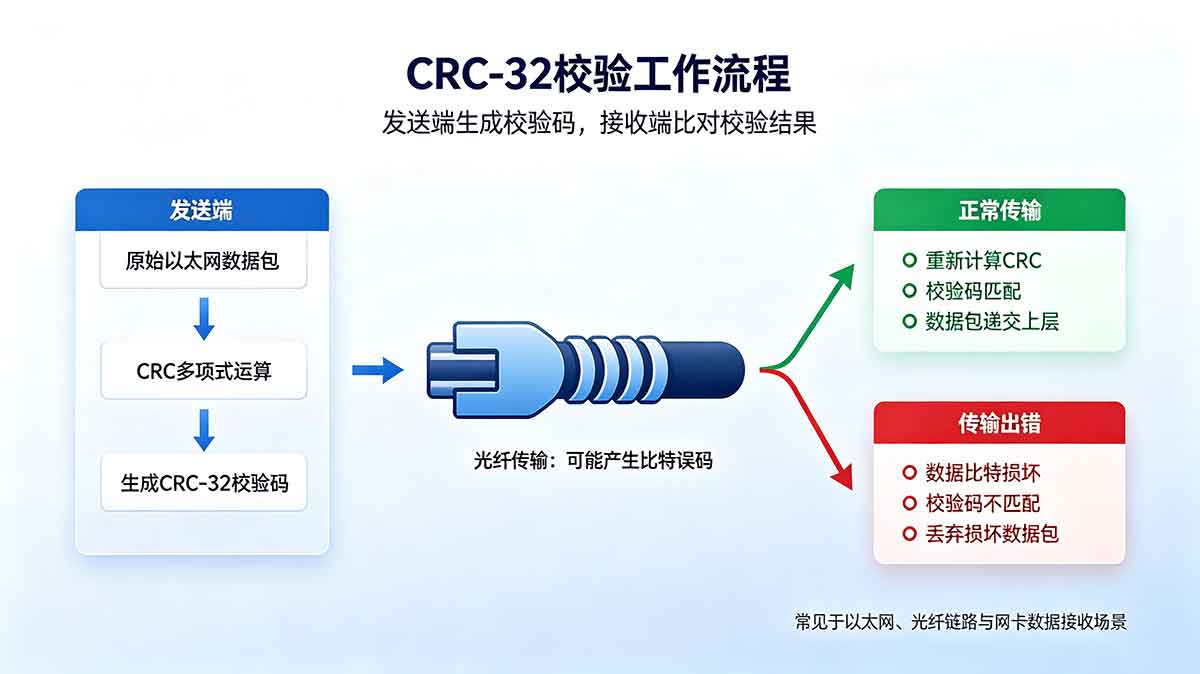 CRC校验 CRC校验