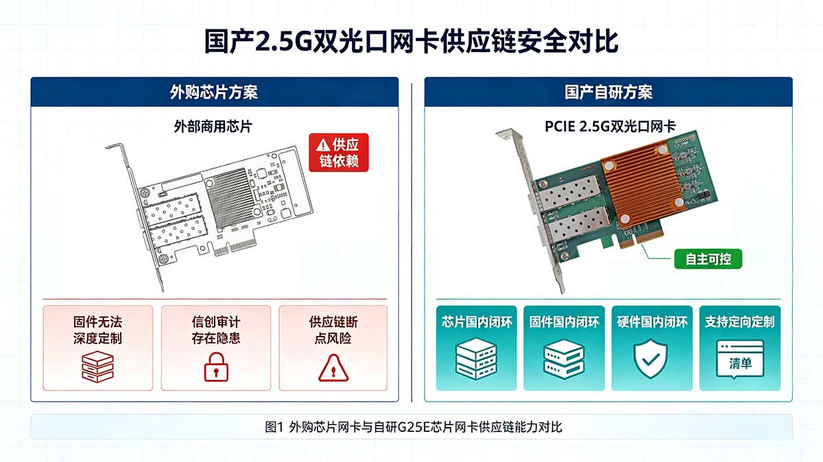 2.5G光网卡 2.5G光网卡