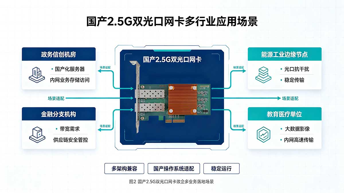 2.5G光网卡 2.5G光网卡