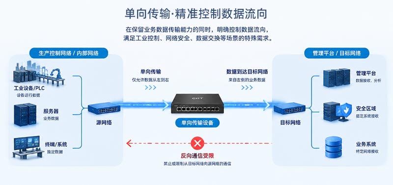 单向传输网卡 单向传输网卡