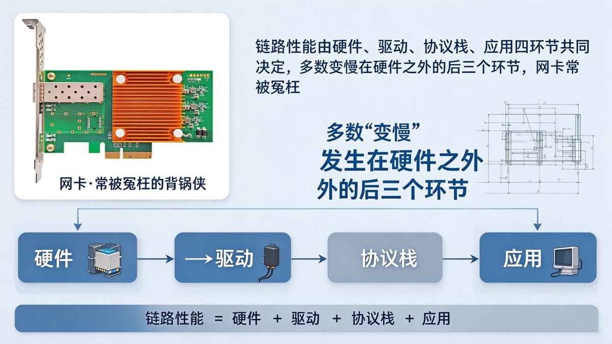 网络变慢排查 网络变慢排查