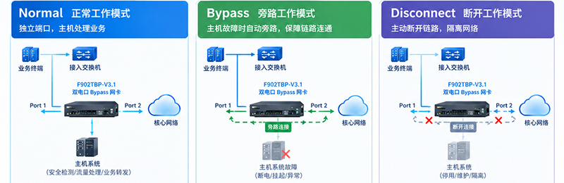 bypass工作模式