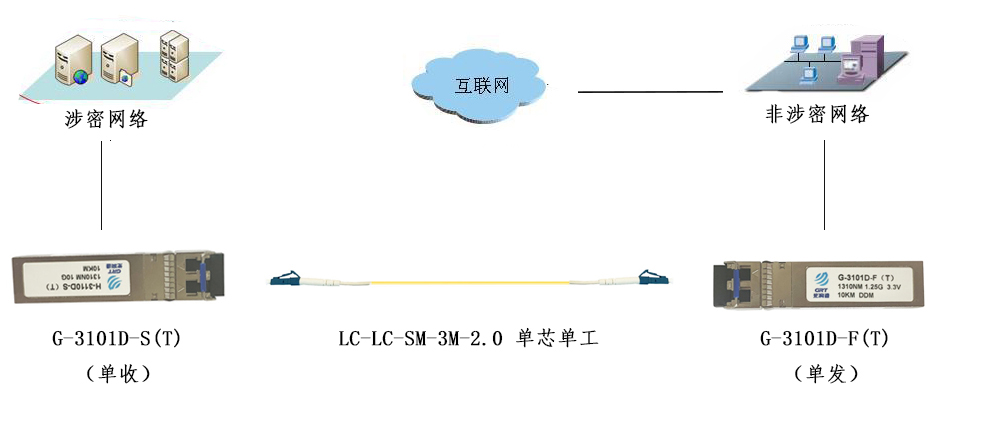 光润通-单向解决方案(图3)