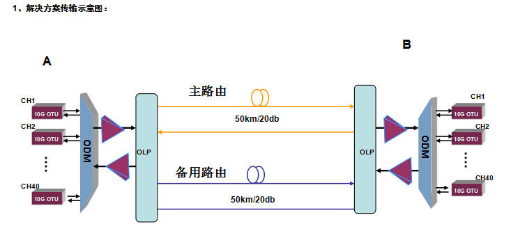 光润通-波分复用解决方案(图1)