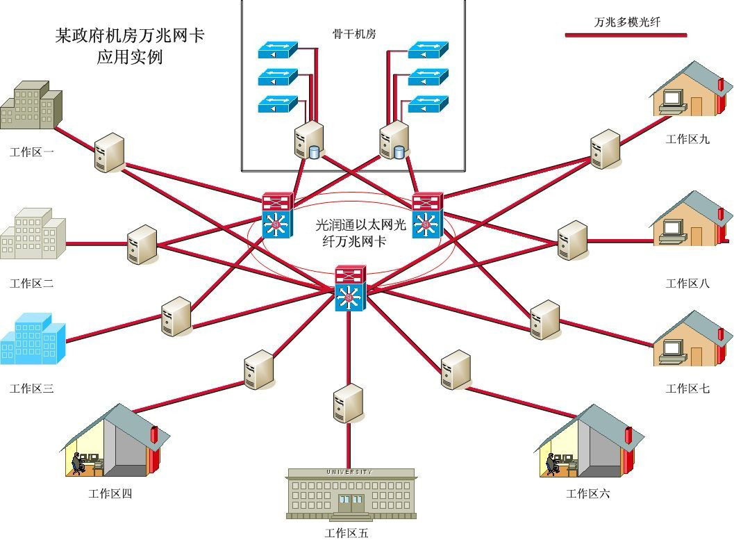 万兆网卡