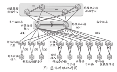 医院网络升级