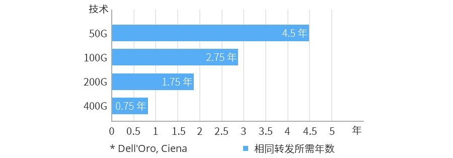400G以太网市场的现状和未来(图2)