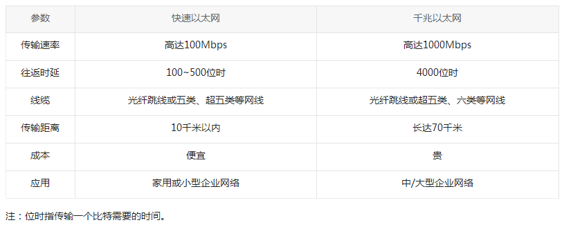 千兆以太网和快速以太网有什么区别？(图3)