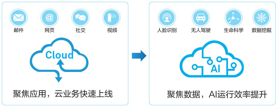 面向云和智能时代的数据中心网络(图1)