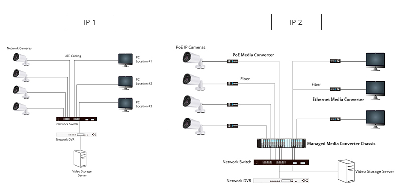 光纤收发器在CCTV/IP网络视频监控系统中的应用(图3)