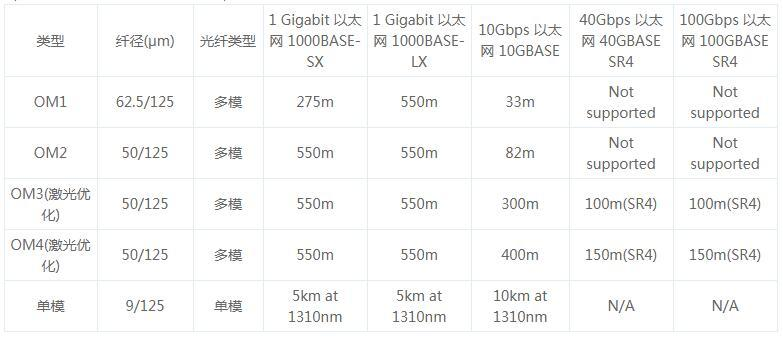 OM1、OM2、OM3和OM4光纤跳线介绍(图1)